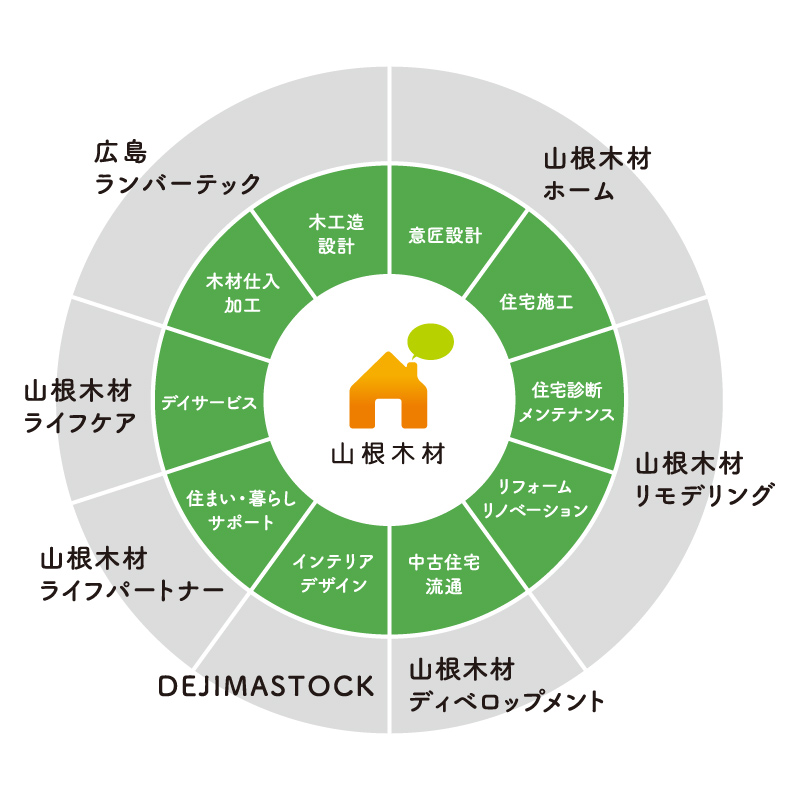 グループ一貫体制