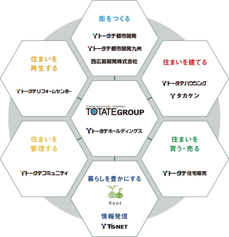 総合住宅企業のグループ力