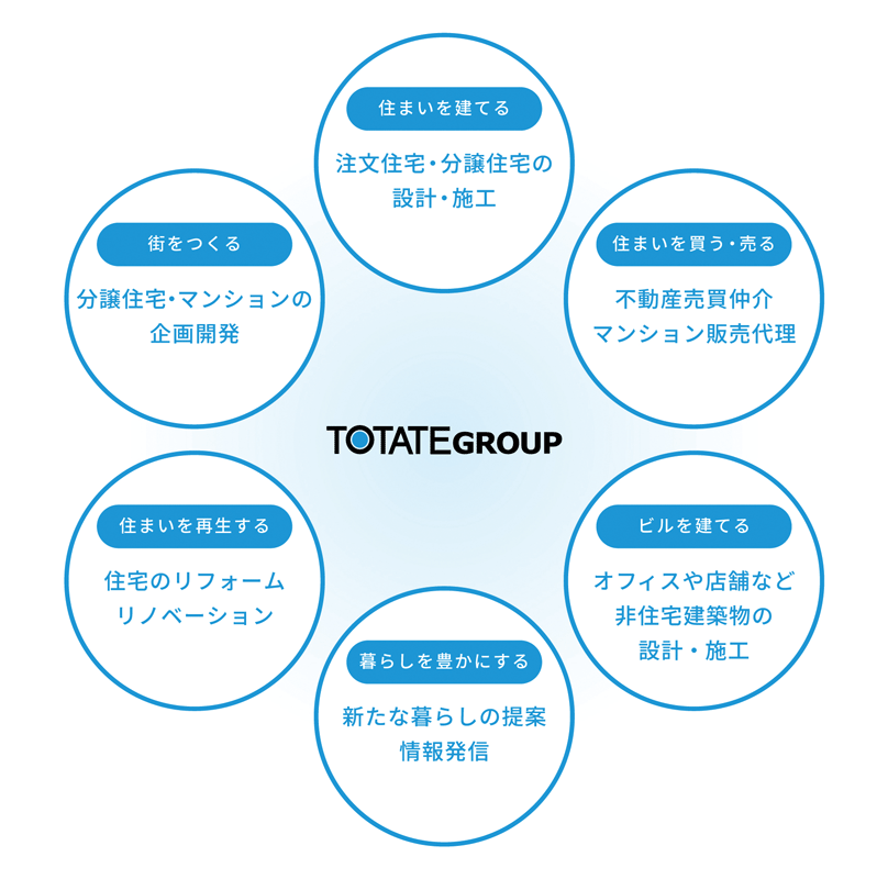 総合住宅企業のグループ力