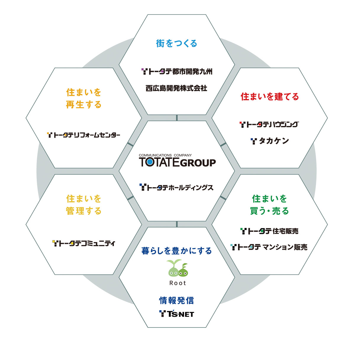 総合住宅企業のグループ力